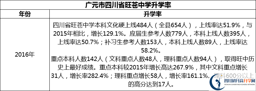 2024年廣元市四川省旺蒼中學升學率怎么樣？