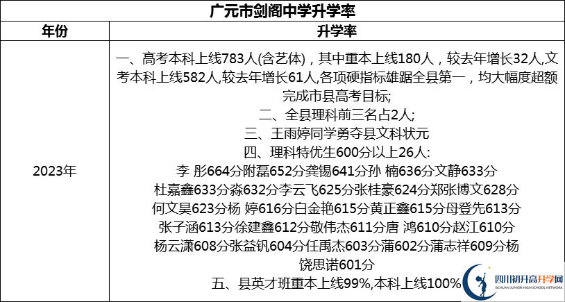 2024年廣元市劍閣中學(xué)升學(xué)率怎么樣？