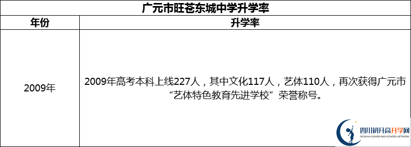 2024年廣元市旺蒼東城中學(xué)升學(xué)率怎么樣？