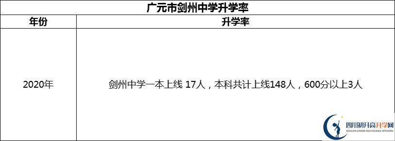 2024年廣元市劍州中學升學率怎么樣？