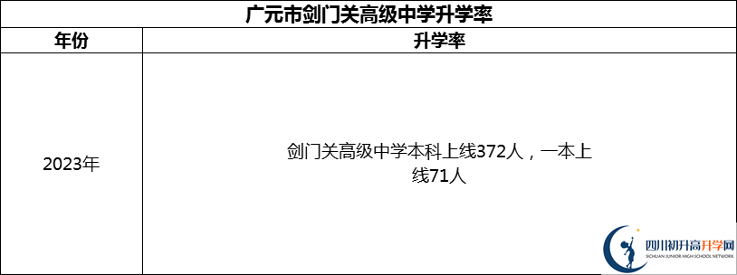 2024年廣元市劍門關(guān)高級(jí)中學(xué)升學(xué)率怎么樣？