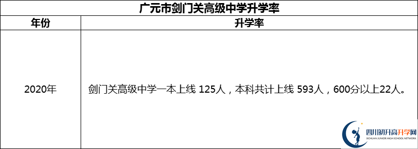 2024年廣元市劍門關(guān)高級(jí)中學(xué)升學(xué)率怎么樣？