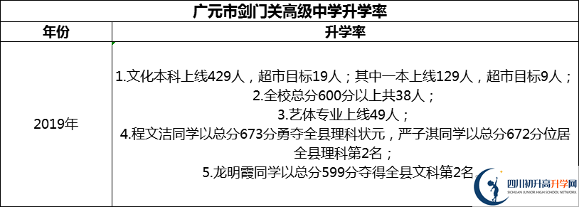 2024年廣元市劍門關(guān)高級(jí)中學(xué)升學(xué)率怎么樣？