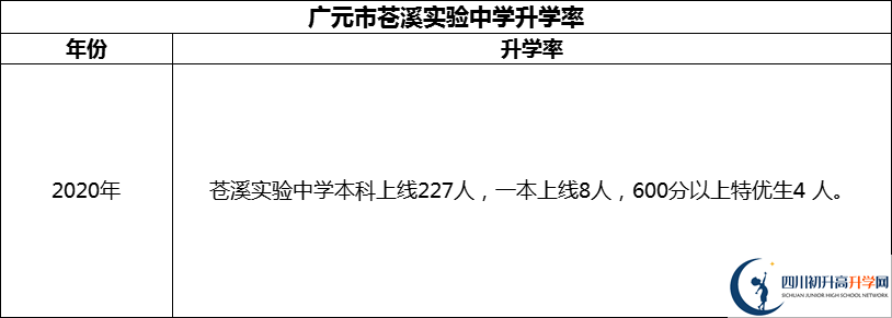 2024年廣元市蒼溪實(shí)驗(yàn)中學(xué)升學(xué)率怎么樣？