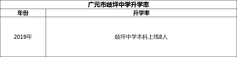 2024年廣元市歧坪中學升學率怎么樣？