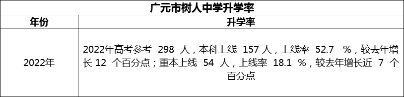 2024年廣元市樹人中學升學率怎么樣？