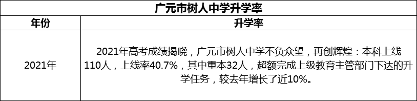 2024年廣元市樹人中學升學率怎么樣？