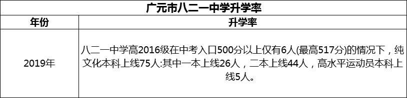 2024年廣元市八二一中學(xué)升學(xué)率怎么樣？