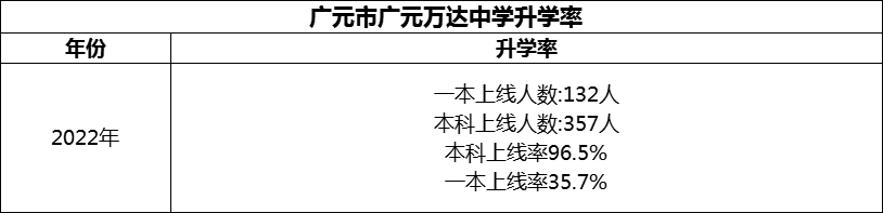 2024年?廣元市廣元萬達(dá)中學(xué)升學(xué)率怎么樣？