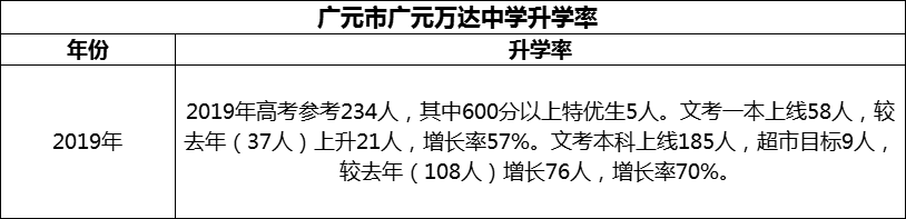 2024年?廣元市廣元萬達(dá)中學(xué)升學(xué)率怎么樣？