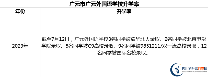2024年?廣元市廣元外國語學(xué)校升學(xué)率怎么樣？