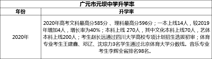 2024年?廣元市元壩中學(xué)升學(xué)率怎么樣？