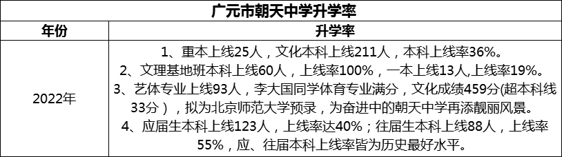 2024年?廣元市朝天中學升學率怎么樣？