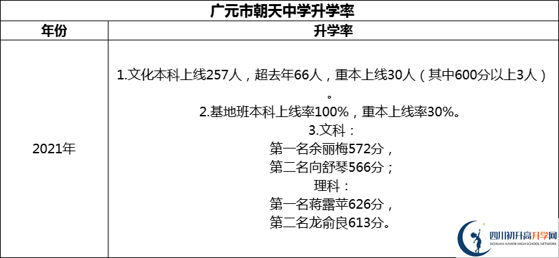 2024年?廣元市朝天中學升學率怎么樣？