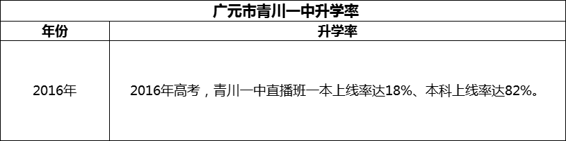 2024年?廣元市四川省青川第一高級中學升學率怎么樣？