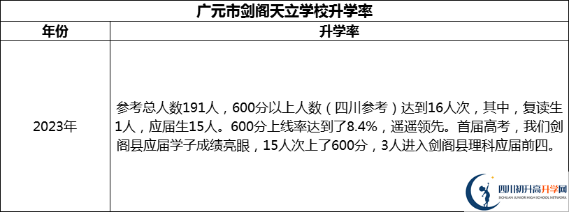 2024年?廣元市劍閣天立學(xué)校升學(xué)率怎么樣？