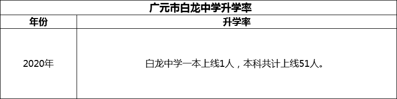2024年?廣元市白龍中學(xué)升學(xué)率怎么樣？
