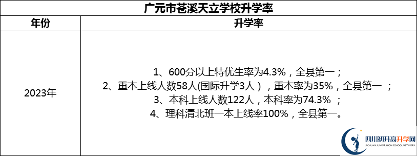 2024年?廣元市蒼溪天立學校升學率怎么樣？