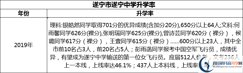2024年?遂寧市遂寧中學(xué)升學(xué)率怎么樣？