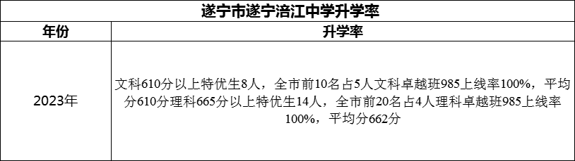 2024年?遂寧市遂寧涪江中學(xué)升學(xué)率怎么樣？