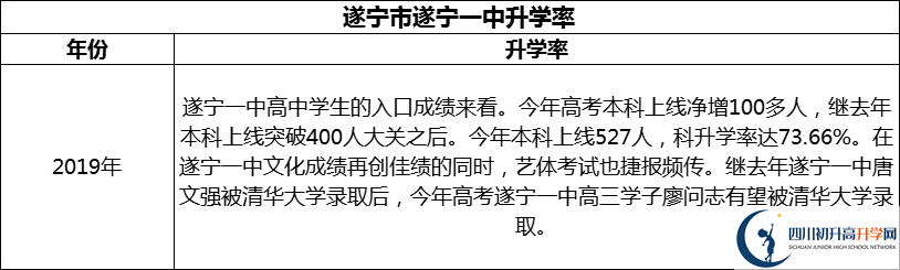 2024年?遂寧市遂寧一中升學(xué)率怎么樣？