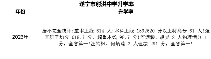 2024年?遂寧市射洪中學(xué)升學(xué)率怎么樣？