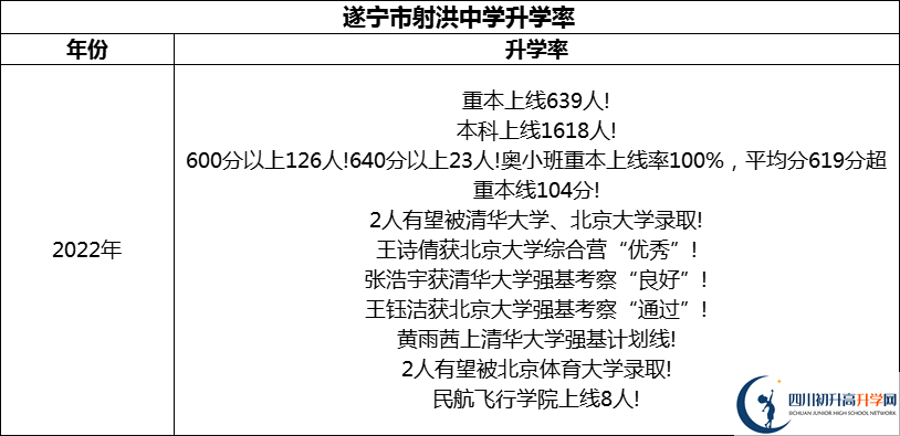 2024年?遂寧市射洪中學(xué)升學(xué)率怎么樣？