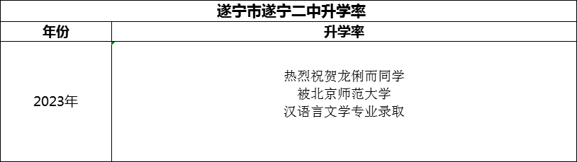 2024年?遂寧市遂寧二中升學(xué)率怎么樣？