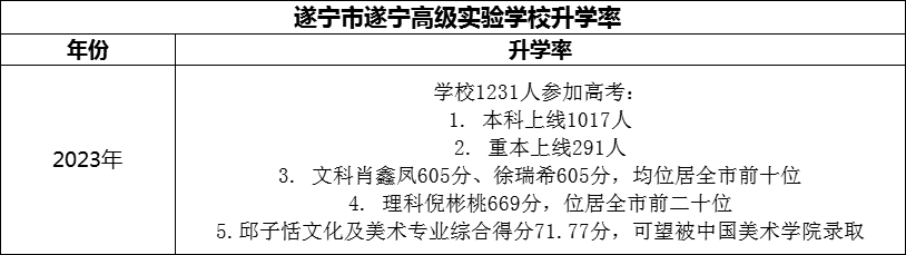 2024年?遂寧市遂寧高級實驗學校升學率怎么樣？