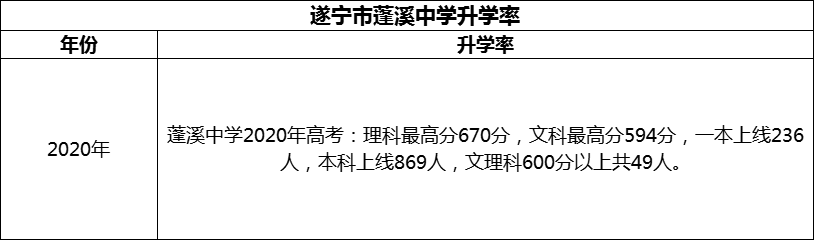 2024年?遂寧市蓬溪中學(xué)升學(xué)率怎么樣？