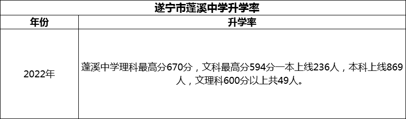 2024年?遂寧市蓬溪中學(xué)升學(xué)率怎么樣？
