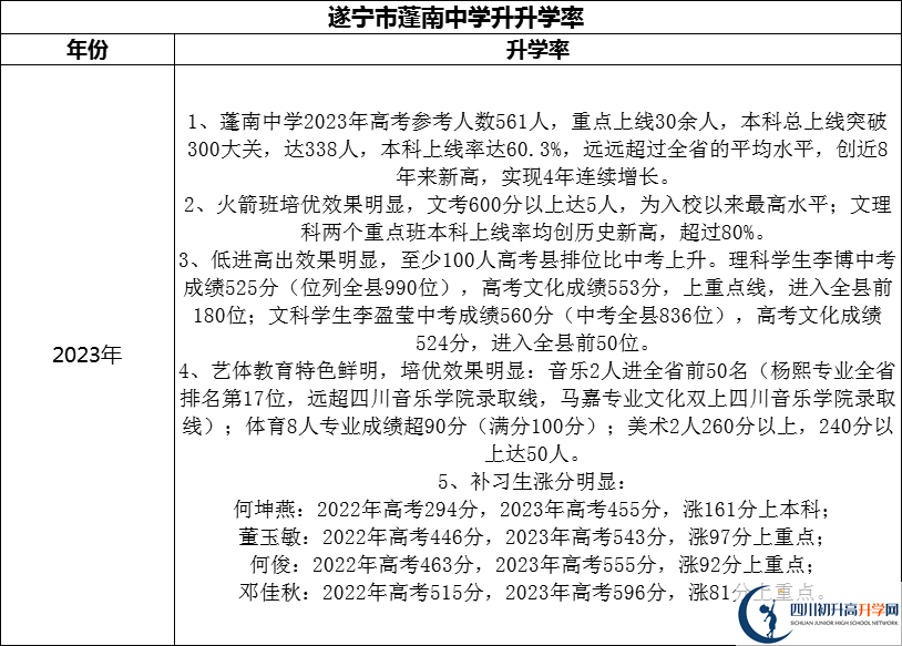 2024年?遂寧市蓬南中學(xué)升學(xué)率怎么樣？