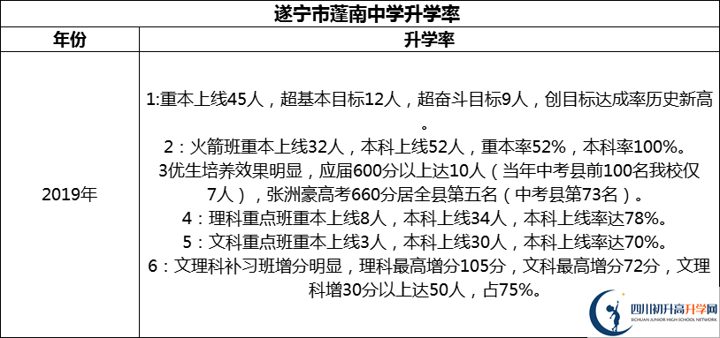 2024年?遂寧市蓬南中學(xué)升學(xué)率怎么樣？