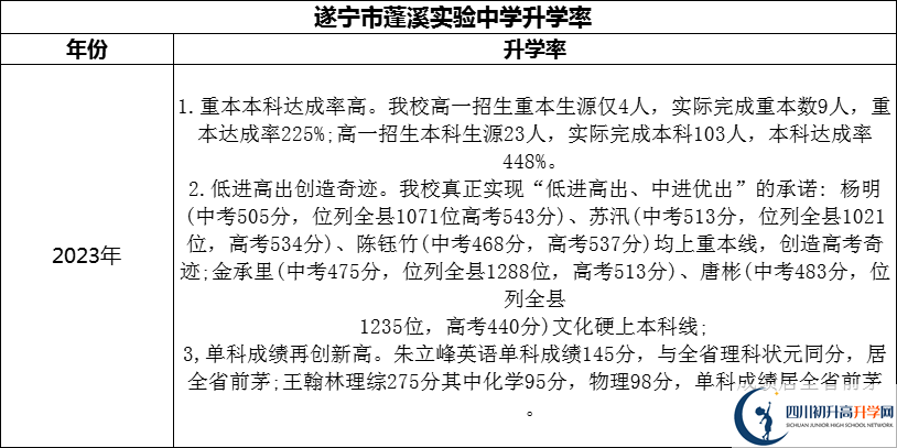 2024年?遂寧市蓬溪實(shí)驗(yàn)中學(xué)升學(xué)率怎么樣？