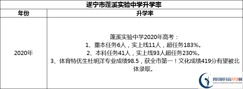 2024年?遂寧市蓬溪實(shí)驗(yàn)中學(xué)升學(xué)率怎么樣？