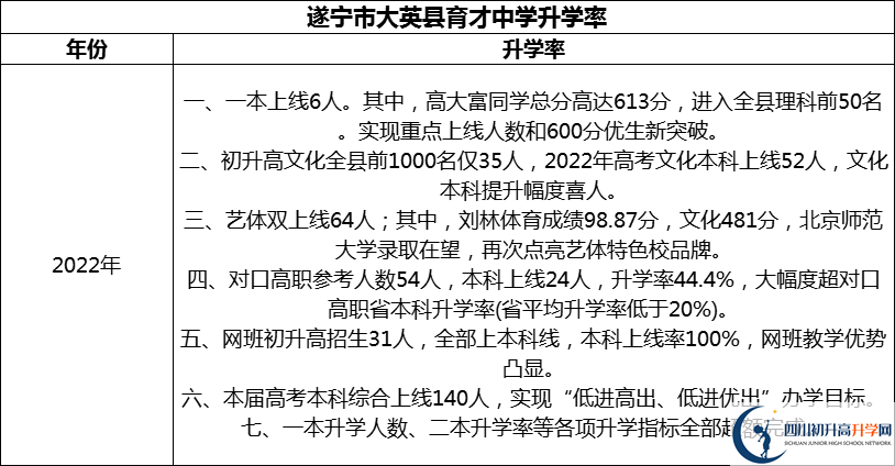2024年?遂寧市大英縣育才中學(xué)升學(xué)率怎么樣？