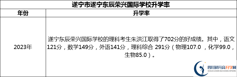 2024年?遂寧市遂寧東辰榮興國際學(xué)校升學(xué)率怎么樣？