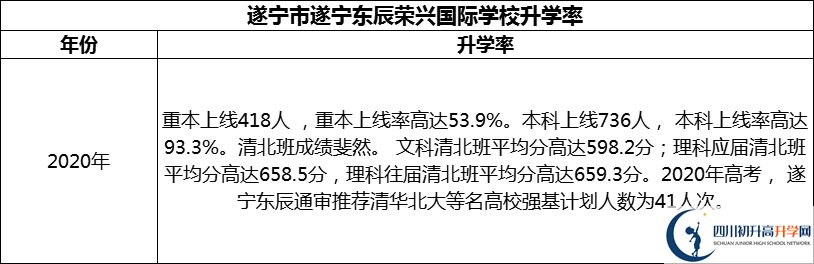 2024年?遂寧市遂寧東辰榮興國際學(xué)校升學(xué)率怎么樣？