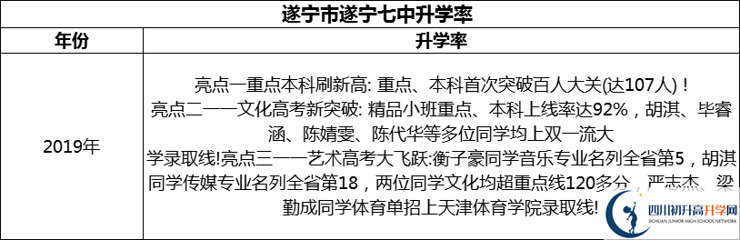 2024年?遂寧市遂寧七中升學(xué)率怎么樣？