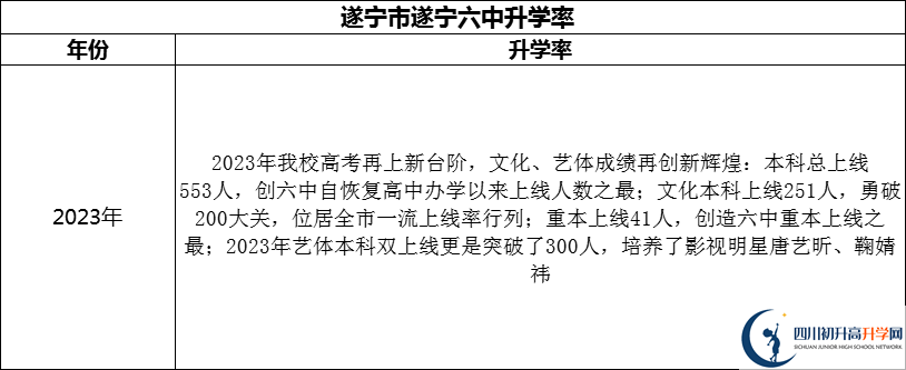 2024年?遂寧市遂寧六中升學(xué)率怎么樣？
