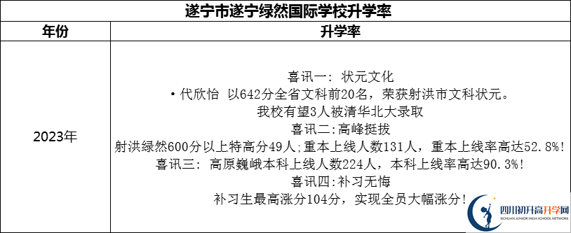2024年?遂寧市遂寧綠然國際學(xué)校升學(xué)率怎么樣？