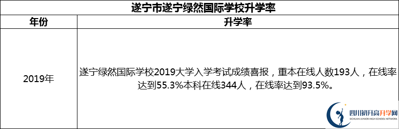 2024年?遂寧市遂寧綠然國際學(xué)校升學(xué)率怎么樣？