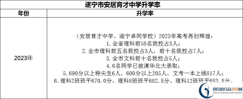 2024年?遂寧市安居育才中學(xué)升學(xué)率怎么樣？