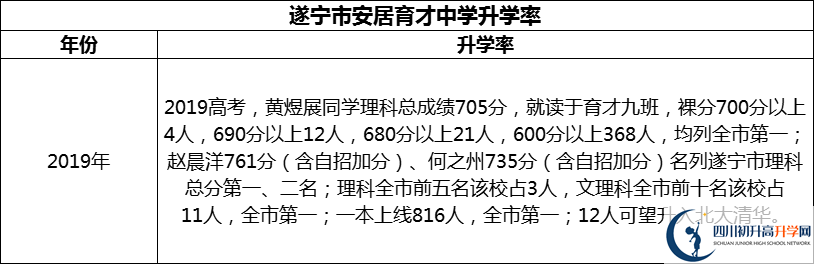 2024年?遂寧市安居育才中學(xué)升學(xué)率怎么樣？