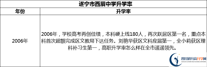 2024年?遂寧市西眉中學(xué)升學(xué)率怎么樣？