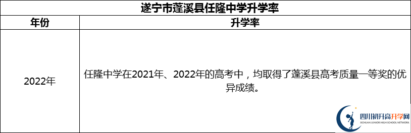 2024年?遂寧市蓬溪縣任隆中學(xué)升學(xué)率怎么樣？