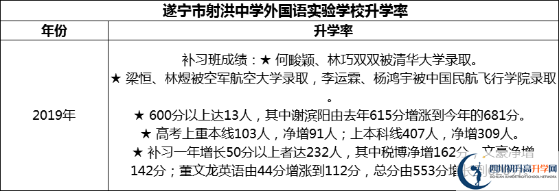 2024年?遂寧市射洪中學(xué)外國語實(shí)驗(yàn)學(xué)校升學(xué)率怎么樣？