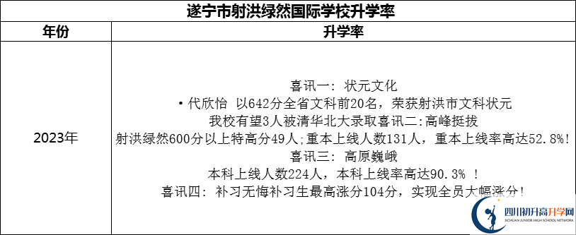 2024年?遂寧市射洪綠然國際學(xué)校升學(xué)率怎么樣？