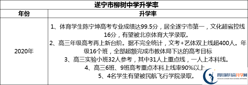 2024年?遂寧市柳樹中學升學率怎么樣？