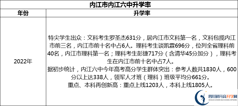 2024年?內(nèi)江市內(nèi)江六中升學(xué)率怎么樣？